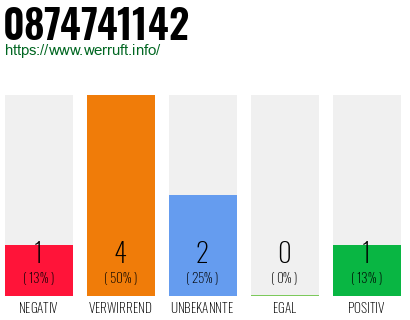 Rufnummer 0874741142 Telefonnummer 0874741142