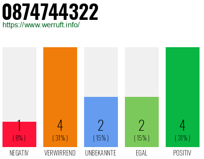Rufnummer 0874744322 Telefonnummer 0874744322