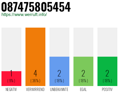 Rufnummer 087475805454 Telefonnummer 087475805454