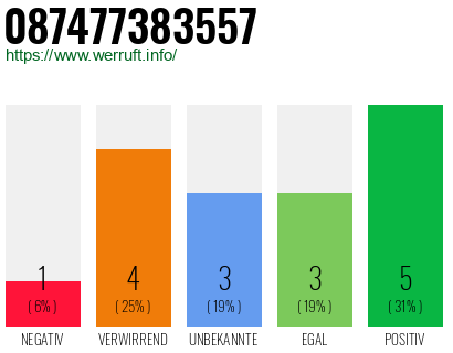 Rufnummer 087477383557 Telefonnummer 087477383557