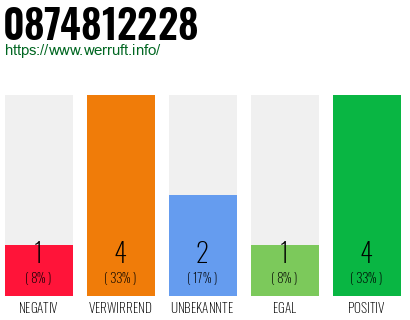 Rufnummer 0874812228 Telefonnummer 0874812228