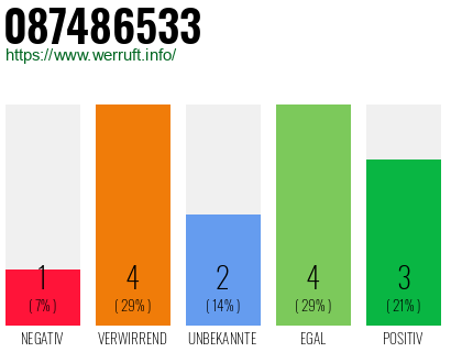 Rufnummer 087486533 Telefonnummer 087486533