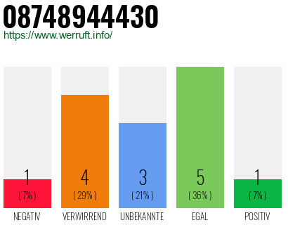 Rufnummer 08748944430 Telefonnummer 08748944430
