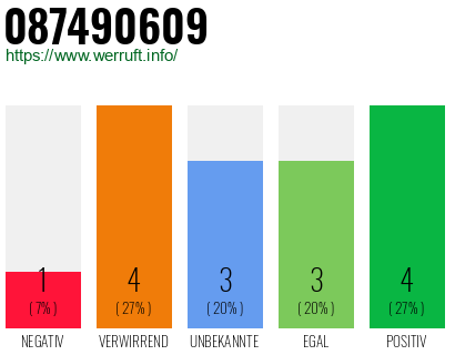 Rufnummer 087490609 Telefonnummer 087490609