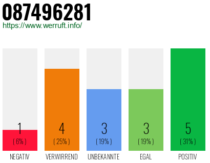 Rufnummer 087496281 Telefonnummer 087496281