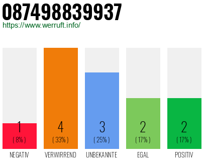 Rufnummer 087498839937 Telefonnummer 087498839937