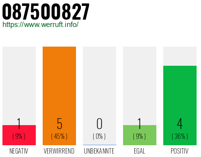 Rufnummer 087500827 Telefonnummer 087500827