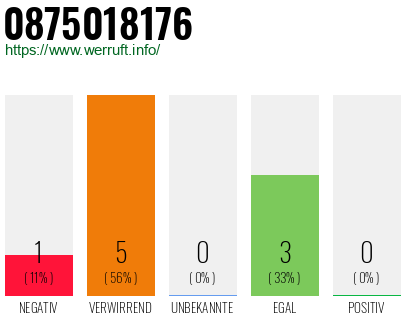 Rufnummer 0875018176 Telefonnummer 0875018176
