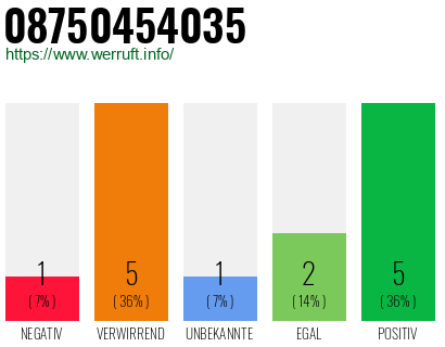 Rufnummer 08750454035 Telefonnummer 08750454035