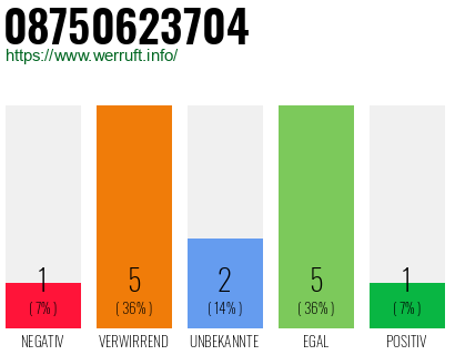 Rufnummer 08750623704 Telefonnummer 08750623704