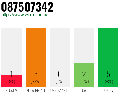 Rufnummer 087507342 Telefonnummer 087507342