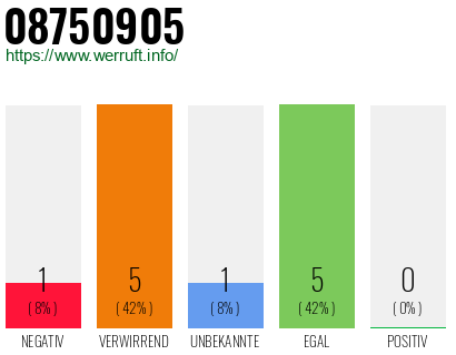 Rufnummer 08750905 Telefonnummer 08750905