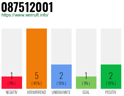 Rufnummer 087512001 Telefonnummer 087512001
