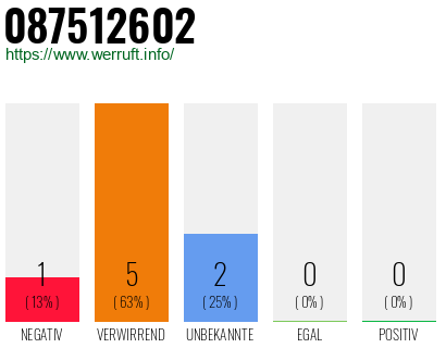 Rufnummer 087512602 Telefonnummer 087512602
