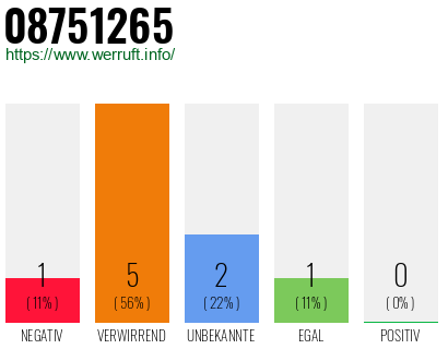 Rufnummer 08751265 Telefonnummer 08751265