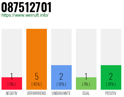 Rufnummer 087512701 Telefonnummer 087512701