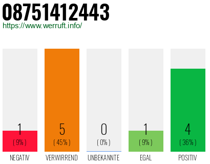 Rufnummer 08751412443 Telefonnummer 08751412443