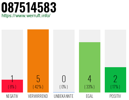 Rufnummer 087514583 Telefonnummer 087514583