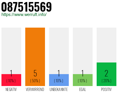 Rufnummer 087515569 Telefonnummer 087515569