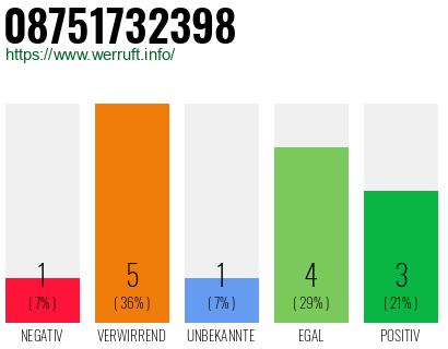 Rufnummer 08751732398 Telefonnummer 08751732398