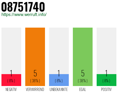 Rufnummer 08751740 Telefonnummer 08751740