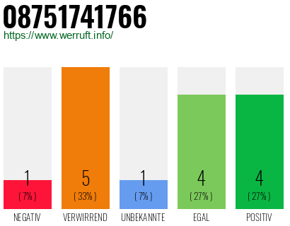 Rufnummer 08751741766 Telefonnummer 08751741766