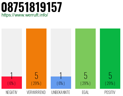 Rufnummer 08751819157 Telefonnummer 08751819157