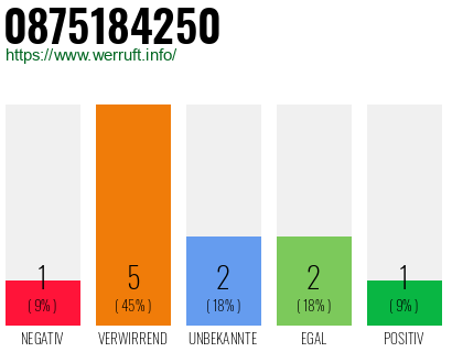 Rufnummer 0875184250 Telefonnummer 0875184250