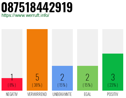 Rufnummer 087518442919 Telefonnummer 087518442919