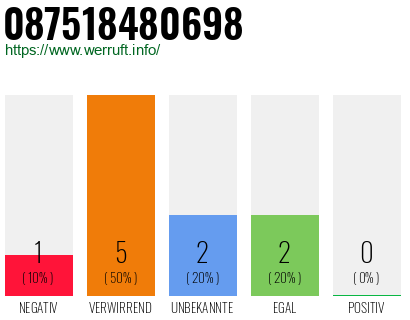 Rufnummer 087518480698 Telefonnummer 087518480698