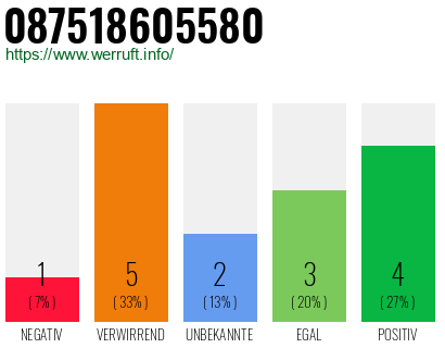 Rufnummer 087518605580 Telefonnummer 087518605580
