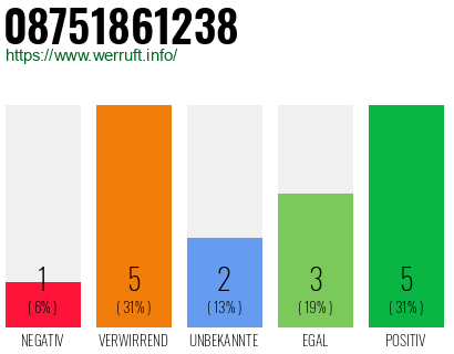 Rufnummer 08751861238 Telefonnummer 08751861238