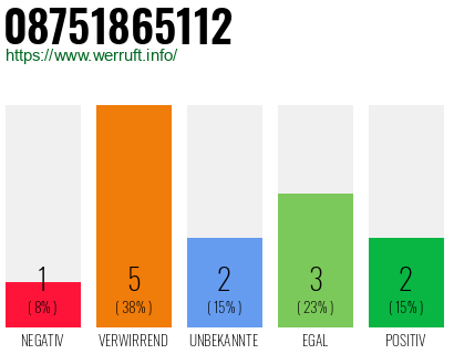 Rufnummer 08751865112 Telefonnummer 08751865112