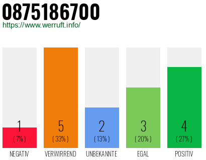 Rufnummer 0875186700 Telefonnummer 0875186700