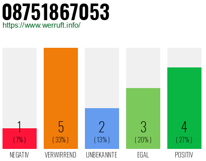 Rufnummer 08751867053 Telefonnummer 08751867053