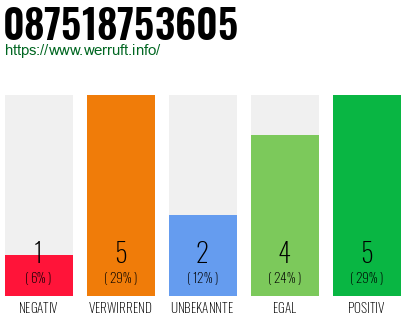 Rufnummer 087518753605 Telefonnummer 087518753605
