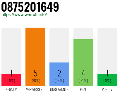 Rufnummer 0875201649 Telefonnummer 0875201649