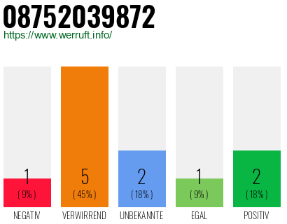 Rufnummer 08752039872 Telefonnummer 08752039872