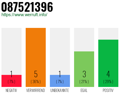 Rufnummer 087521396 Telefonnummer 087521396