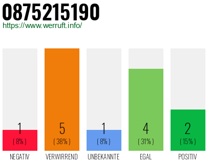Rufnummer 0875215190 Telefonnummer 0875215190
