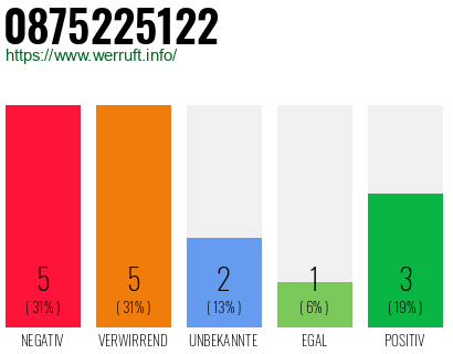 Rufnummer 0875225122 Telefonnummer 0875225122