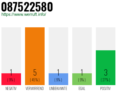 Rufnummer 087522580 Telefonnummer 087522580