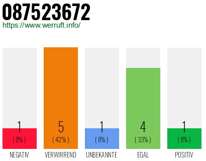 Rufnummer 087523672 Telefonnummer 087523672