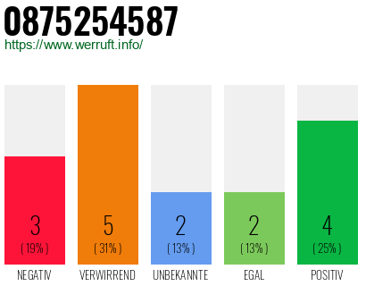 Rufnummer 0875254587 Telefonnummer 0875254587