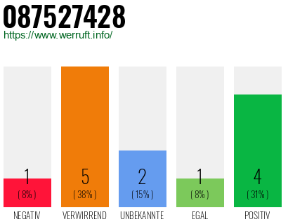 Rufnummer 087527428 Telefonnummer 087527428