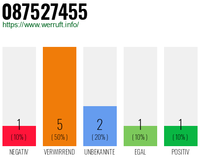 Rufnummer 087527455 Telefonnummer 087527455