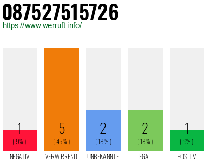 Rufnummer 087527515726 Telefonnummer 087527515726