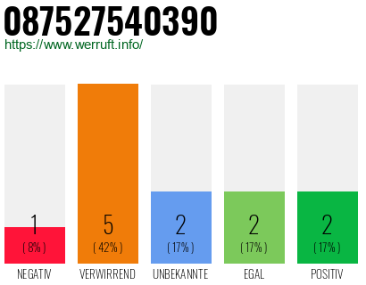 Rufnummer 087527540390 Telefonnummer 087527540390