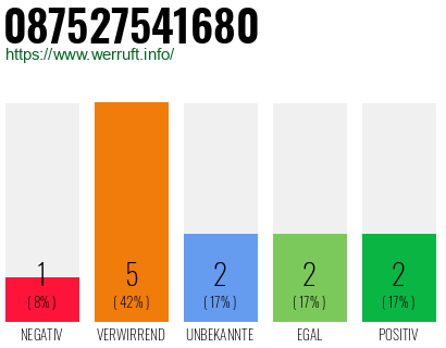 Rufnummer 087527541680 Telefonnummer 087527541680