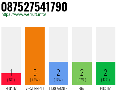 Rufnummer 087527541790 Telefonnummer 087527541790